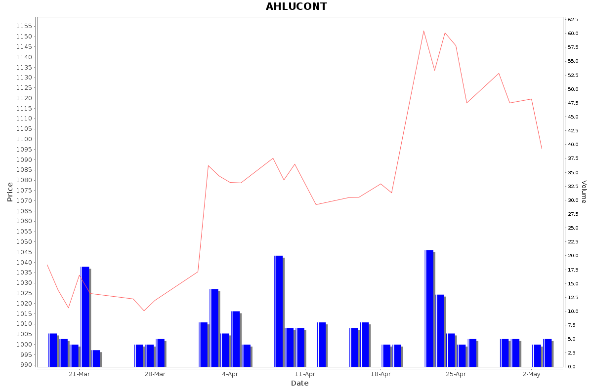 AHLUCONT Daily Price Chart NSE Today